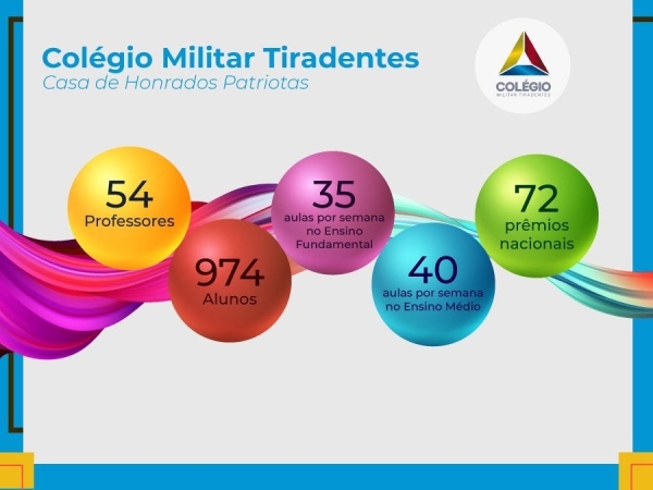 Dados do Colégio Militar Tiradentes (2021)
